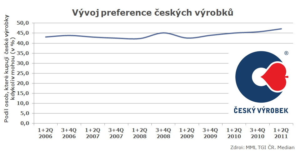 vývoj preference českých výrobků 2006-20011
