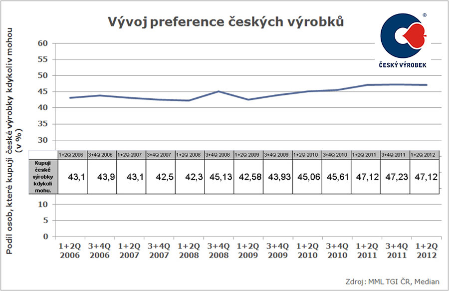 Vývoj preferencí českých výrobků 2012