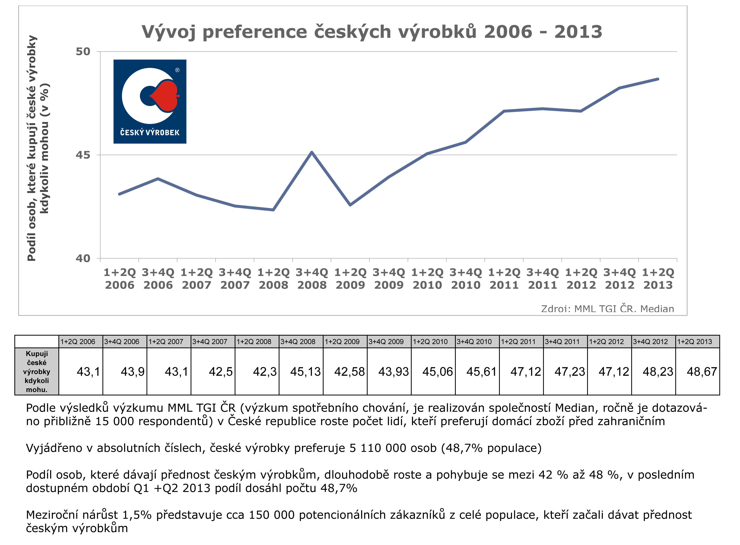 vývoj preferencí českých výrobků